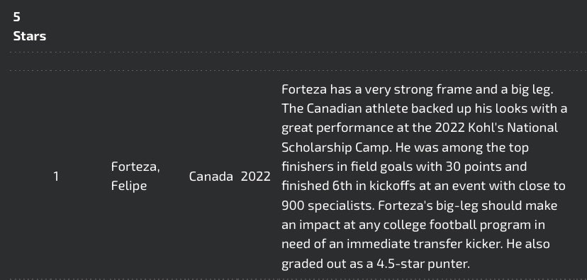 FortezaFelipe's tweet photo. I earned 5 ⭐️ as a kicker and 4.5⭐️ as a punter after the kohl’s kicking national scholarship camp. I am really proud, after competing against the best specialist. Thanks to @KohlsKicking @Coach_Radke for the opportunity. Thanks to @AndreGosselin2 @BrizzyUL17 for helping me. https://t.co/dbHxuTFPh0