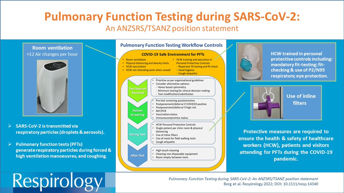 Pulmonary function testing during SARS-CoV-2: An ANZSRS/TSANZ position statement published in Open Access in #Respirology #COVID19 ow.ly/TM0X50KkwbR <a href="/tsanz_thoracic/">TSANZ</a>  <a href="/APSRapsr/">Asian Pacific Society of Respirology</a>