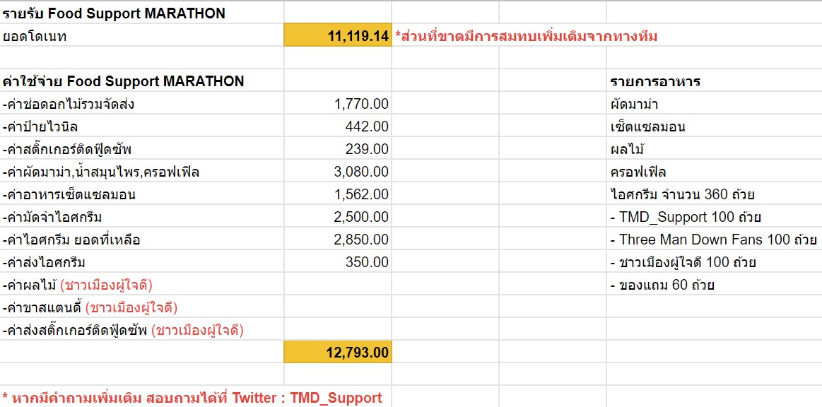 FoodForU_TMD's tweet photo. รายละเอียดรายรับรายจ่าย
รอบ MARATHON CONCERT ขอบคุณทุกคนทั้งที่มาช่วยหน้างานหรือแม้แต่คนที่มาไม่ได้แค่ส่งใจมาช่วยเราก็ดีใจแล้วค่ะขอบคุณที่ช่วยเหลือและให้การสนับสนุนกับทางบ้านของเราเป็นอย่างดีขอบคุณจากหัวใจค่ะ🙏
https://t.co/rF8vcJFF2w
#ปิ่นโตชาวเมือง
#FoodForU_TMD
#tmd_support https://t.co/2pUzAZRl7L
