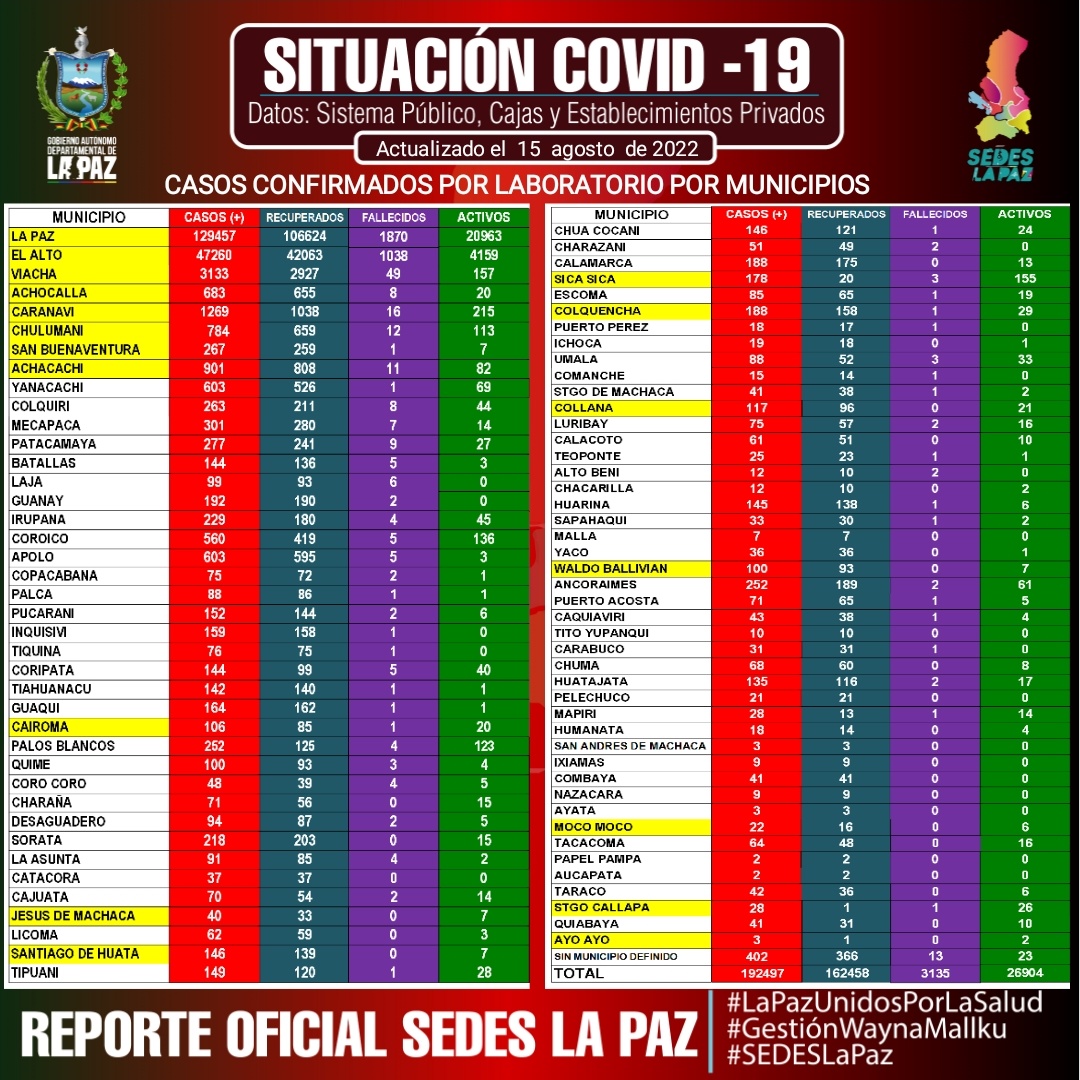 SEDES_La_Paz's tweet photo. #ReporteEpidemiologico 15/08/2022/ Hasta horas 18:30
SEDES La Paz brinda el #ReporteOficial actualizado de casos #COVID19 y #VacunasContra la #COVID19 en el Departamento de La Paz.
#LaPazUnidosPorLaSalud
#GestiónWaynaMallku
#GADLP
#SEDESLaPaz https://t.co/04ZwDEX5Cb