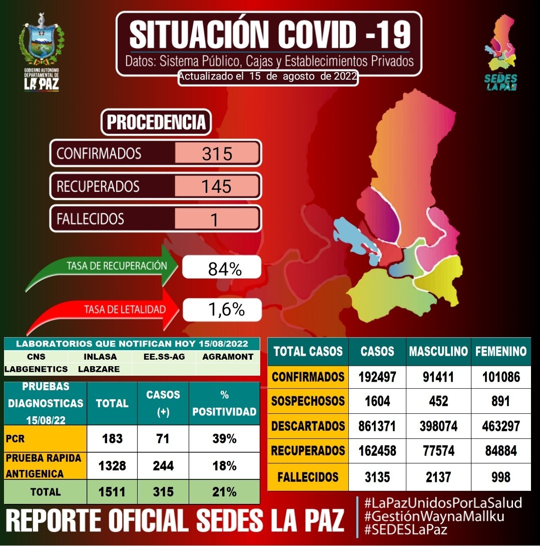 SEDES_La_Paz's tweet photo. #ReporteEpidemiologico 15/08/2022/ Hasta horas 18:30
SEDES La Paz brinda el #ReporteOficial actualizado de casos #COVID19 y #VacunasContra la #COVID19 en el Departamento de La Paz.
#LaPazUnidosPorLaSalud
#GestiónWaynaMallku
#GADLP
#SEDESLaPaz https://t.co/04ZwDEX5Cb