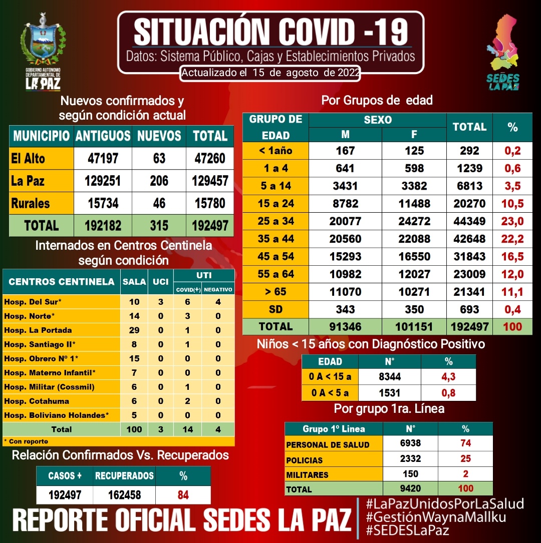 SEDES_La_Paz's tweet photo. #ReporteEpidemiologico 15/08/2022/ Hasta horas 18:30
SEDES La Paz brinda el #ReporteOficial actualizado de casos #COVID19 y #VacunasContra la #COVID19 en el Departamento de La Paz.
#LaPazUnidosPorLaSalud
#GestiónWaynaMallku
#GADLP
#SEDESLaPaz https://t.co/04ZwDEX5Cb