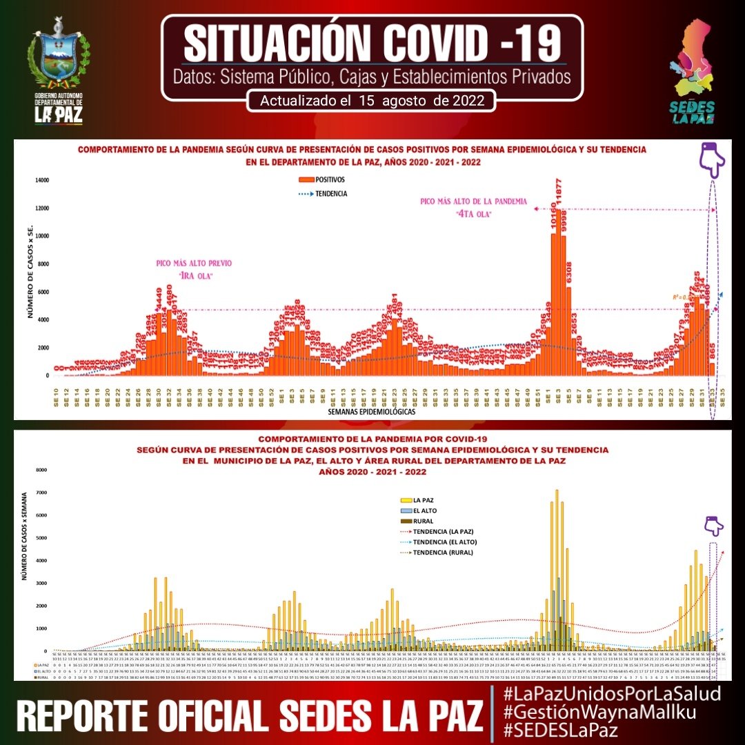 SEDES_La_Paz's tweet photo. #ReporteEpidemiologico 15/08/2022/ Hasta horas 18:30
SEDES La Paz brinda el #ReporteOficial actualizado de casos #COVID19 y #VacunasContra la #COVID19 en el Departamento de La Paz.
#LaPazUnidosPorLaSalud
#GestiónWaynaMallku
#GADLP
#SEDESLaPaz https://t.co/04ZwDEX5Cb