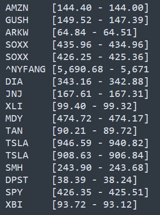 midnitebrands's tweet photo. Key breadth tickers on watch, Tuesday August 16th, 2022.  These are high interest zones generated by our algo w/ multiple items of interest in one zone. 
$AMZN $GUSH $ARKW $SOXX $NYFANG(index) $DIA $JNJ $XLI $MDY $TAN $TSLA $SMH $DPST $SPY $XBI
#RoyalFlushTickerCheatCodes https://t.co/aHxB1RrhVY