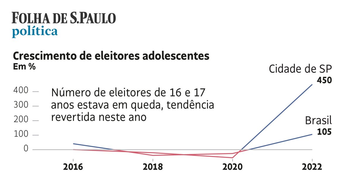 folha's tweet photo. JOVENS

▶️Dobrou, na comparação com 2020, o número de adolescentes de 16 e 17 anos que se registraram para votar. Após campanhas puxadas por artistas e influencers, 2,1 milhões de jovens tiraram o título, mais de um milhão a mais que na eleição passada.  https://t.co/JUeojy1kSh https://t.co/pCwvNcfDX6