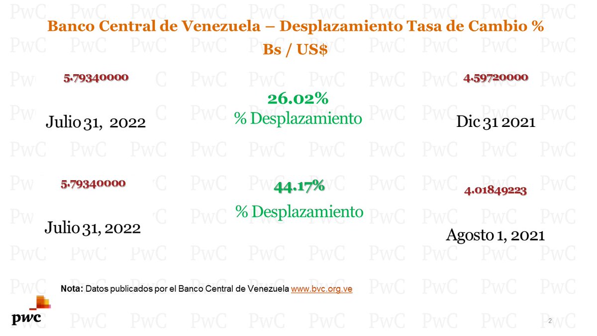 jojagarcia's tweet photo. El BCV publica indices de inflación al mes de Julio 22 - en las graficas anexas se observa el comparativo % Inflación vs % Desplazamiento TC  Año 2022 y periodo anualizado Agosto 21 - Julio 22 @PwC_Venezuela - Aspectos a considerar en toma de decisiones en los negocios. https://t.co/5DIZHli8gn