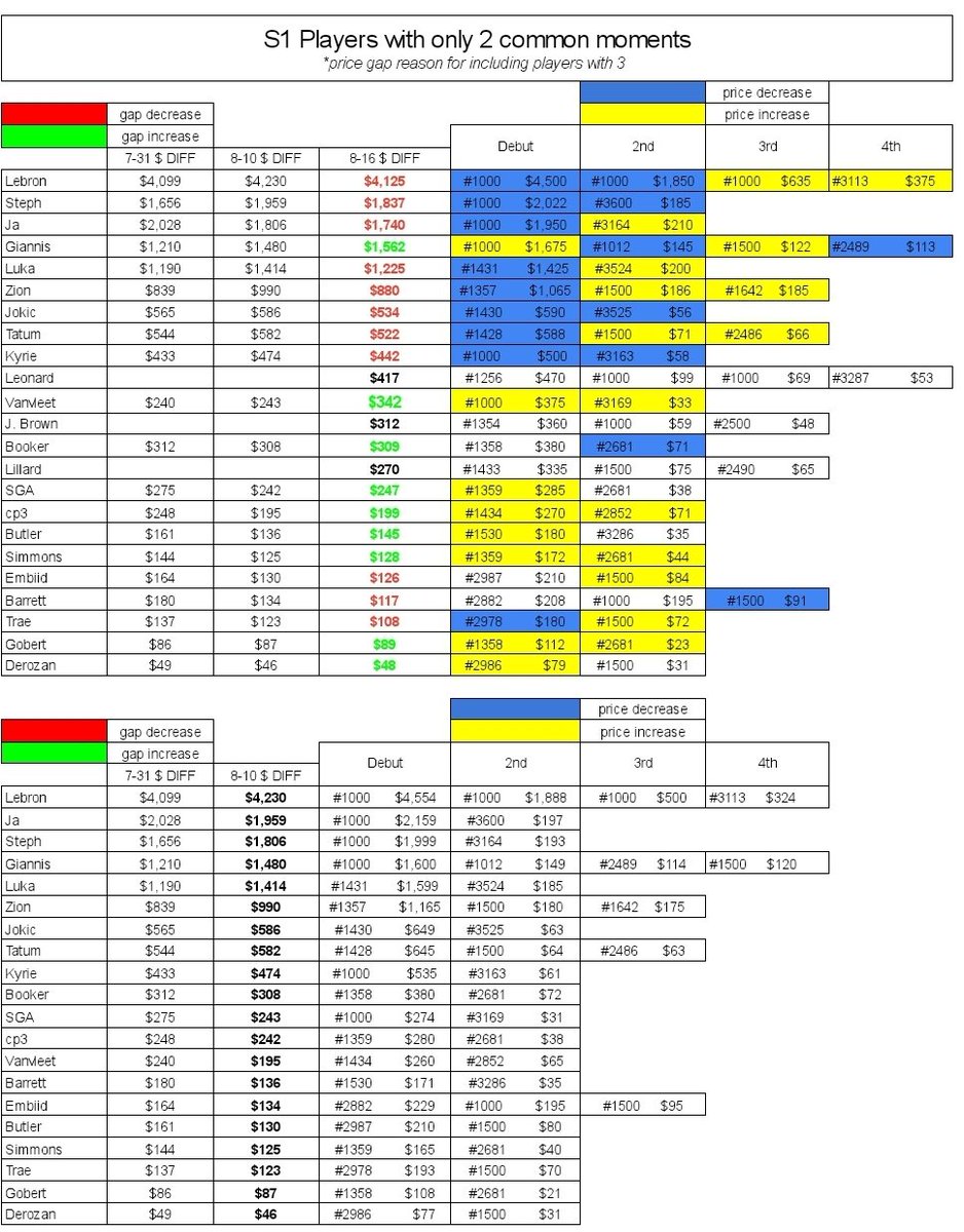 TSNickeb505's tweet photo. High end Debus still dropping while cheaper s1s and debuts rise in response to team checklists. Gaps decreasing on the top end and increasing on the bottom end. Correlated price change in Lakers and Raps Lebron and Vanvleet. #nbatopshot #nbatopshotthis #teamchecklists #s1moments https://t.co/sPAedf6z7z