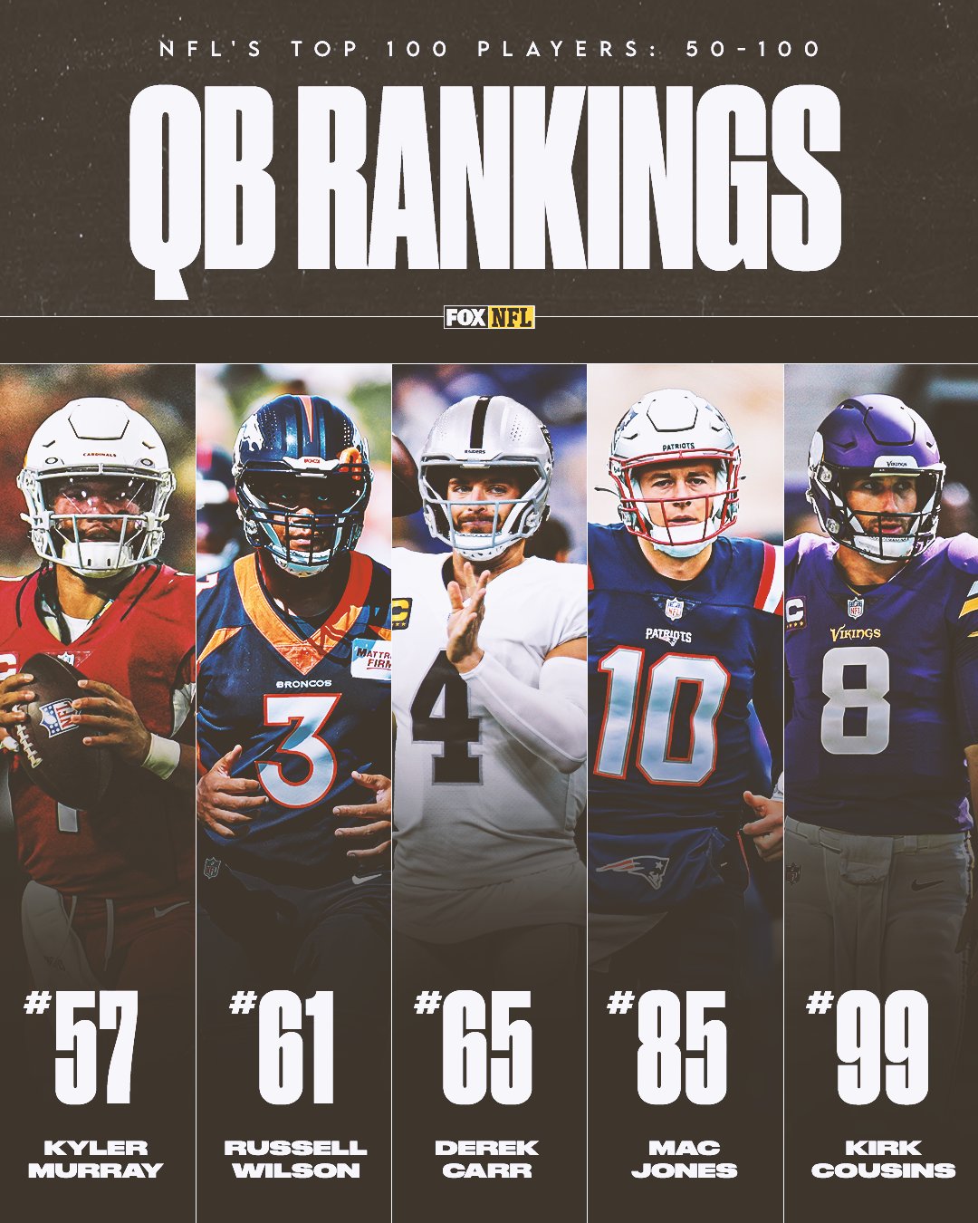 FOX Sports: NFL on X: 'Do you agree with these QB rankings of the NFL's Top  100 Players heading into the 2022 season? 