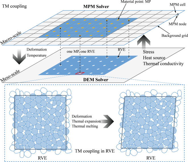 A multiscale approach is proposed to rigorously tackle #Thermo-#Mechanical coupling of granular media in large deformation and flow by <a href="/swayzhao/">Shiwei Zhao</a> <a href="/jdzhao/">Jidong Zhao</a>
 and colleagues from <a href="/hkust/">HKUST</a>  and South China University of Technology sciencedirect.com/science/articl…