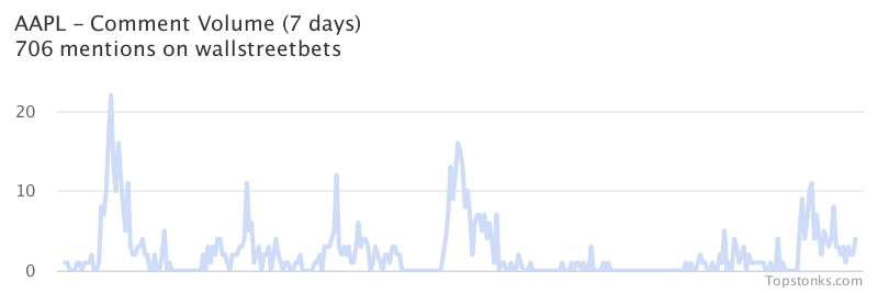 $AAPL seeing an uptick in chatter on wallstreetbets over the last 24 hours

Via https://t.co/DoXFBxbWjw

#aapl    #wallstreetbets  #trading https://t.co/fwA3jnFrbz