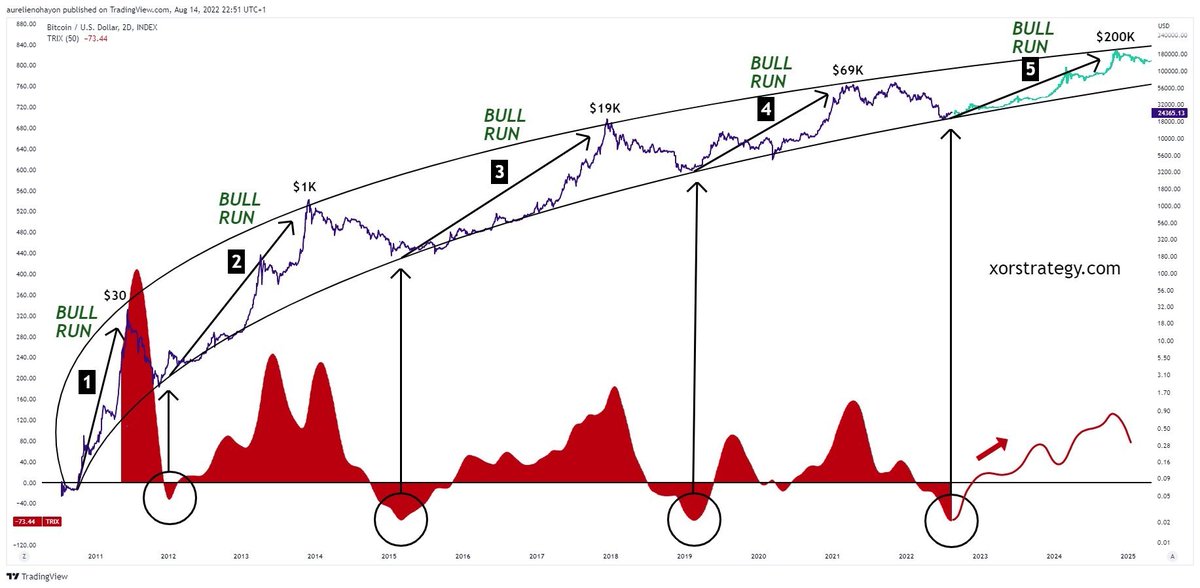 PrabhuLev's tweet photo. #btc market cycle @ABDEVEL17  @elonmusk @cz_binance https://t.co/R6ZSfqQskE