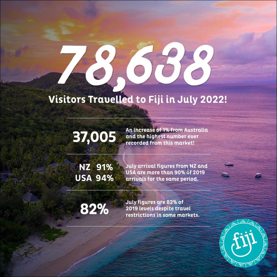 LiceMovono's tweet photo. They were working to surpass 60,000 but instead welcomed a total of 78,638 visitors in Fiji last month!  @TourismFiji said this included 37,005 visitors from Australia - the highest ever month for Aussies. Congratulations Emma, Ana, Ellen @BrentHillFiji and the team! #fijinews https://t.co/1VtDRTznme