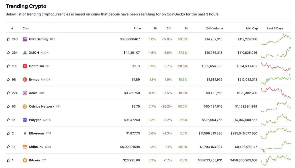 Some #crypto are making big moves here! See what people are searching for 👀

Top 5 Trending:
UFO Gaming - $UFO
XMON - $XMON
Optimism - $OP
Evmos - $EVMOS
Acala - $ACA

Discover the full list:
coingecko.com/en/watchlists/…