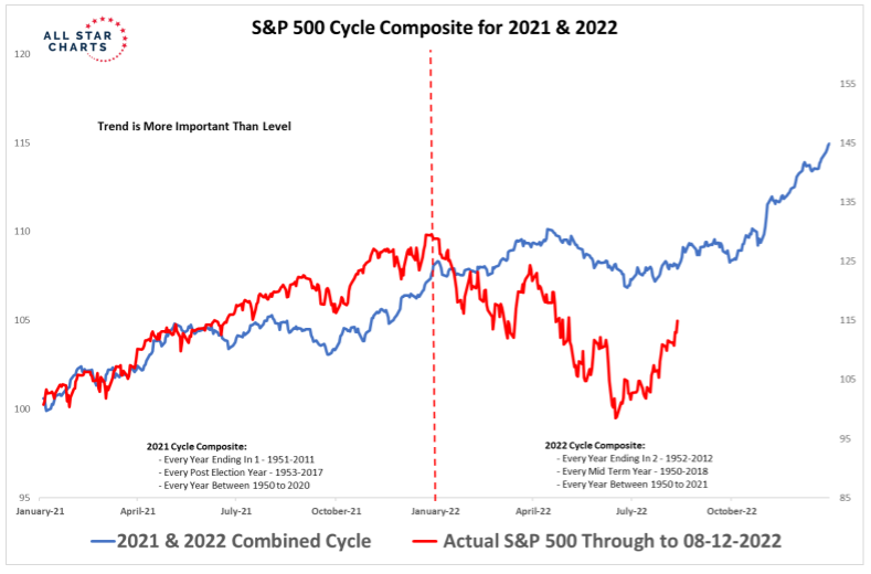 parthvparikh's tweet photo. Wow @allstarcharts you fire bro. This is what you need to pay attention to in BMR. https://t.co/72aU077OFZ