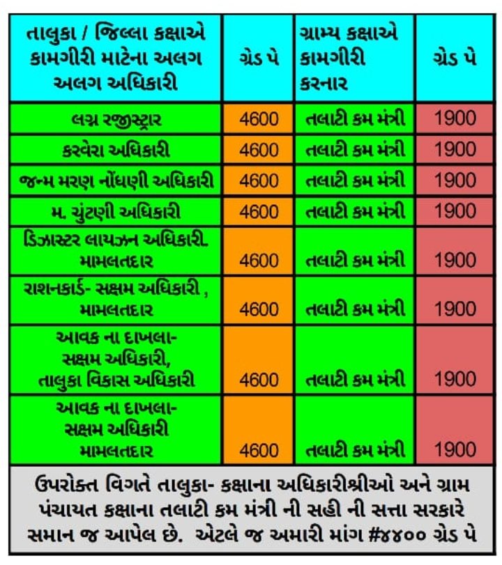 જે કામથી બધા મારે ગુલાટી
એ કામ એક માત્ર કરે તલાટી
તો પણ સરકારને એની નઈ કદર
એટલે તો હડતાળની વાળી પલાટી
#सचिवजीहड़तालपेहै
#TCMStrikeGujarat
<a href="/CMOGuj/">CMO Gujarat</a>
<a href="/CRPaatil/">C R Paatil</a> <a href="/Bhupendrapbjp/">Bhupendra Patel</a> <a href="/brijeshmeja1/">Brijesh Merja</a> <a href="/KanuDesai180/">Kanu Desai</a> 
<a href="/abpasmitatv/">ABP Asmita</a> <a href="/tv9gujarati/">Tv9 Gujarati</a> <a href="/GSTV_NEWS/">GSTV</a> 
<a href="/Gopal_Italia/">Gopal Italia</a>