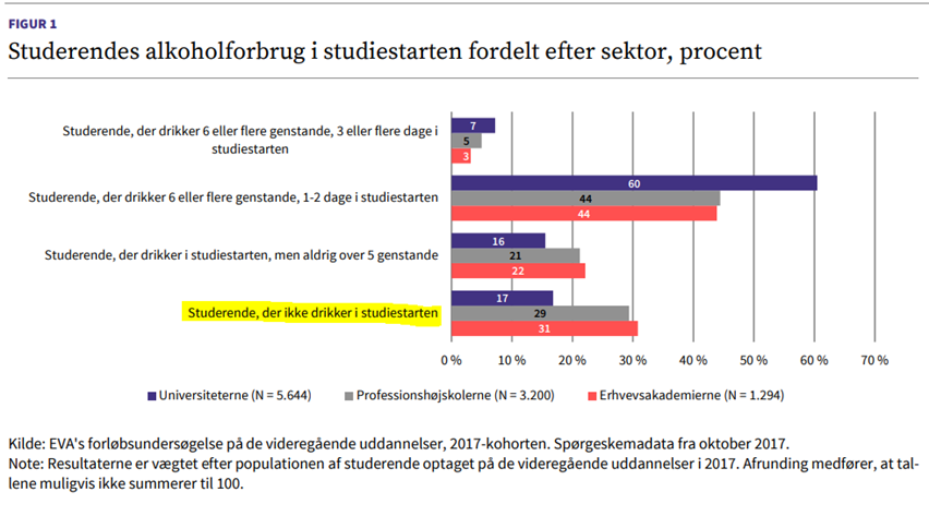 APKjaersgaard's tweet photo. NB. #alkohols rolle i #studiestarten bør også overvejes. Hver femte drak ikke alkohol i studiestarten (i 2017) – herunder særligt ældre studerende, og studerende med en anden herkomst end dansk. https://t.co/rvzsBWwOt0