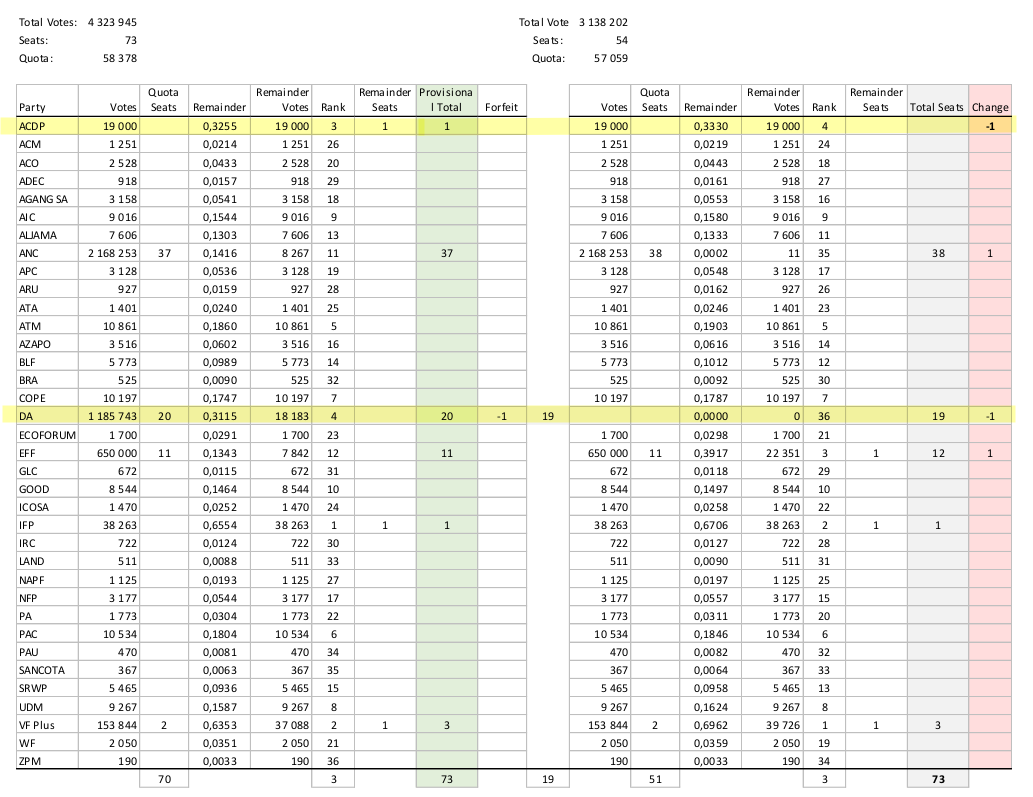 atkinsmike1's tweet photo. Here is the (hypothetical) scenario that @IECSouthAfrica told @ParliamentofRSA could not happen.

Using (tweaked) 2019 Gauteng results, in the, admittedly unlikely, case that the DA did not supply enough names on their PR list, they forfeit a seat, but the ACDP ALSO loses a seat. https://t.co/r1Jcf0MfTI