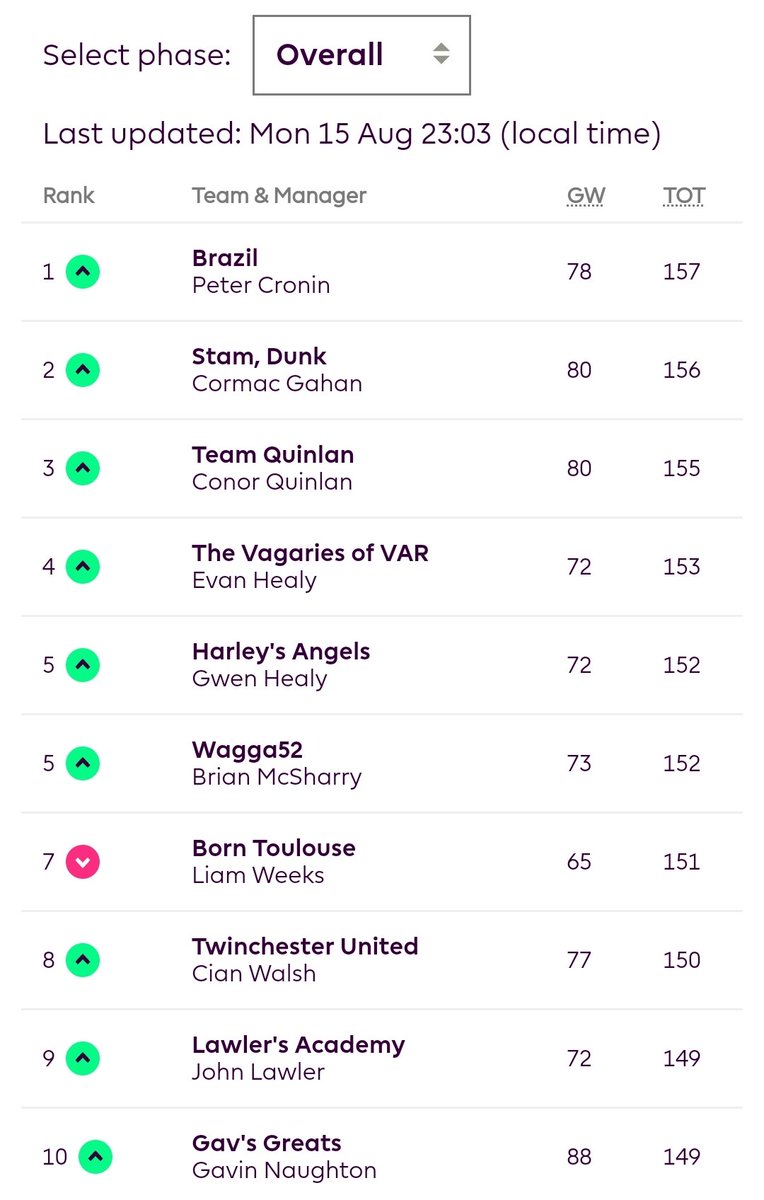 As you would expect, it's very tight at the top after the first two GameWeeks. Peter Cronin leads the way and there are two former Managers of the Season in the top ten. We also have a budding family rivalry with the Healy siblings! #Season22 #BrendanRichardsonTrophy 🏆