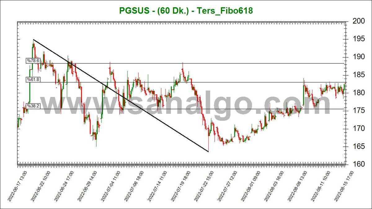 SanALgoritma's tweet image. #bist #bist100 #PGSUS 
sanalgo.com