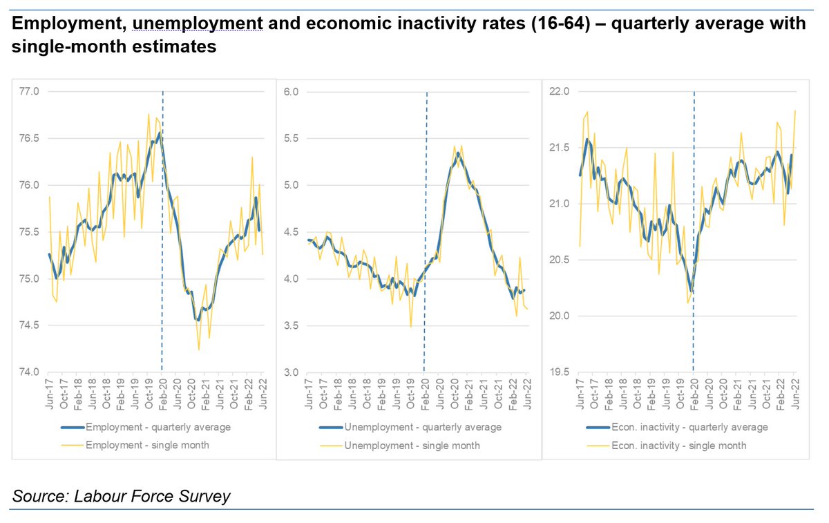 Surprisingly poor jobs data today.
Recent employment recovery appears to have stalled, with worklessness rising again; while real pay continues to fall as living costs rise.
What a way to enter a slowdown...
New PM needs to act quick on incomes and participation - thread below.