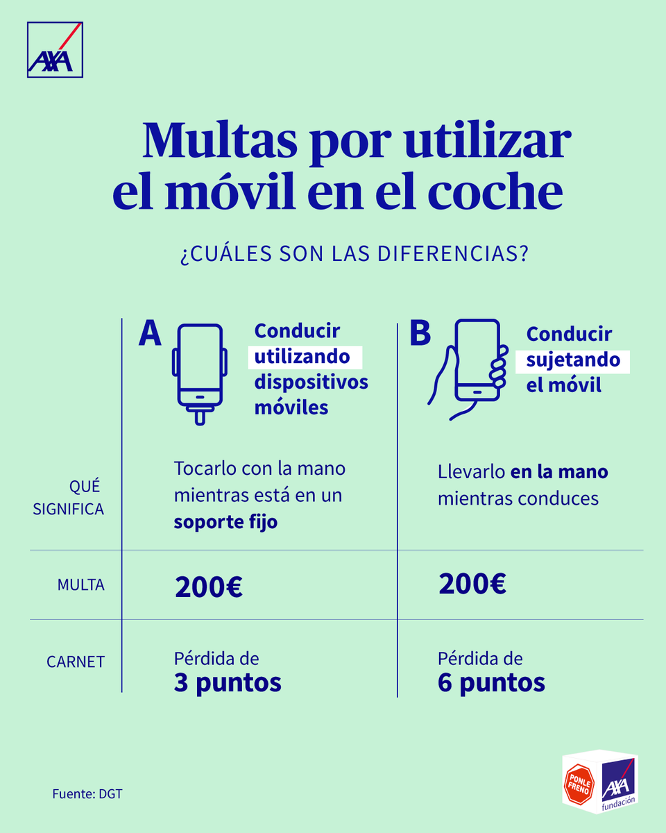 luis_axa's tweet photo. ¿Sabías que el uso del móvil es el causante del 20% de los accidentes de tráfico mortales de nuestro país? Además, hay diferencias en la sanción según cómo sea el uso. Toma nota de esta infografía, puede salvar vidas… literalmente. 📵🚗 https://t.co/iHZB7ERoKu
