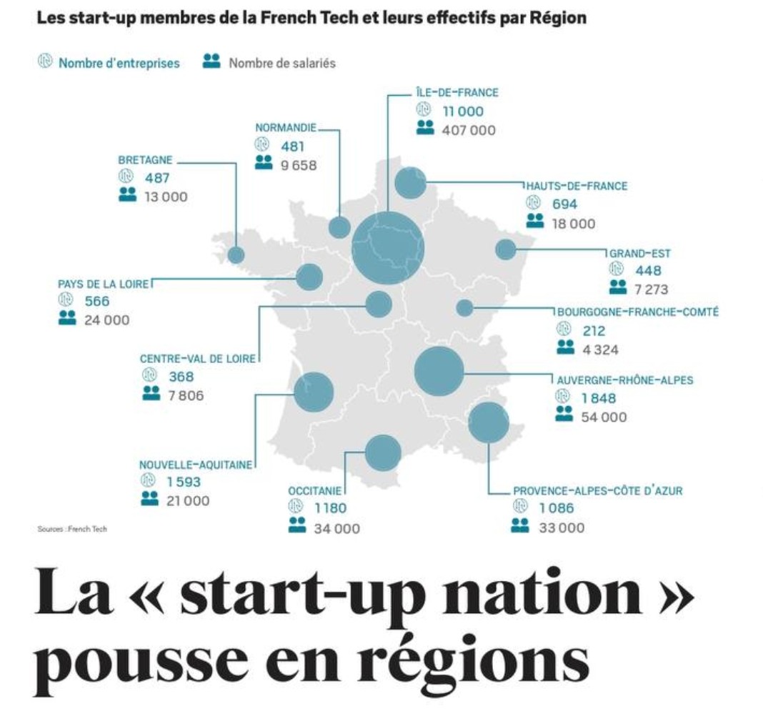 FRdigitale's tweet photo. Au risque de se répéter : non, les startups ne sont pas qu'à Paris et, oui, elles créent des emplois partout sur le territoire ! 🇫🇷

Une statistique à retenir : la moitié des startups de @LaFrenchTech sont implantées... hors de l'Ile-de-France !

👉 https://t.co/mwmx9jypMj https://t.co/SicdlBmaqY