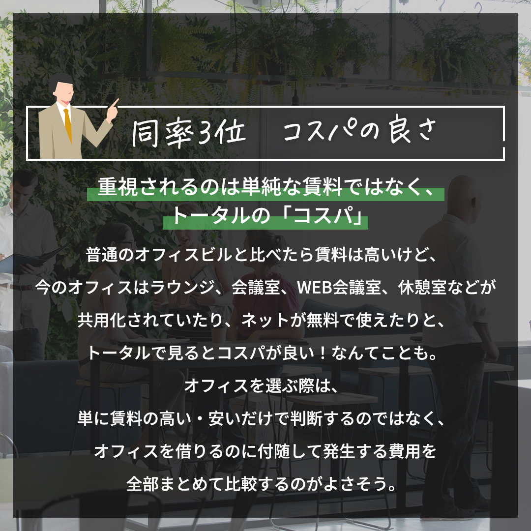 windbase_jp's tweet photo. 経営者100人に聞いた👂
現在のオフィスで満足しているところ　BEST５✨

同率3位　きれい
同率3位　コスパの良さ
同率3位　立地の良さ

次回は「現在のオフィスで満足しているところ」残りの同率3位をご紹介します♪ https://t.co/S2MKC3622j