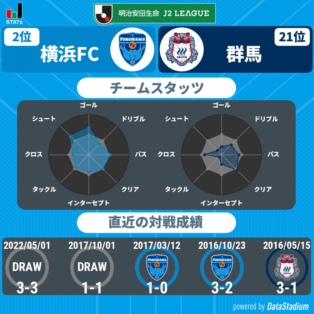今日の対戦カードは 22明治安田生命j2リーグ ザスパクサツ群馬 8 16 19 00キックオフ ニッパツ三ツ沢球技場 横浜fc Yokohamafc 横浜fc群馬 保土ケ谷区 保土ケ谷区民ニュース 今日の対戦カードは 22明治安田生命j2リーグ ザスパクサツ群馬 8 16 19 00キックオフ ニッパツ三ツ沢球技場 横浜fc Yokohamafc 横浜fc群馬 保土ケ谷区 保土ケ谷区民ニュース