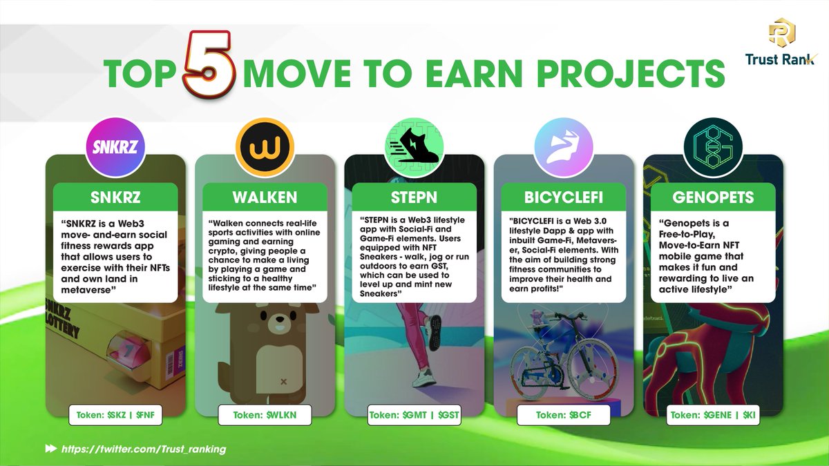 Trust_ranking's tweet photo. If you are a big fan of "Move to Earn", check these Top 5 hot projects currently 👇👇👇
@bicyclefiio
@Stepnofficial
@walken_io
@theSNKRZ
@genopets https://t.co/wuV3lWZVKX