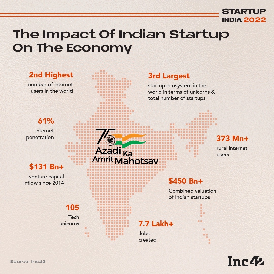 arvindtw's tweet photo. The Indian startup ecosystem, the 3rd largest in the world in terms of #unicorns &amp; no. of #startups, has created an immense economic impact by creating 7.7 lakh-plus jobs &amp; garnering a total valuation of over $450 billion. @StartupIndia @NASSCOMStartups @MSH_MeitY @msft4startups https://t.co/wYQtmeNvbK