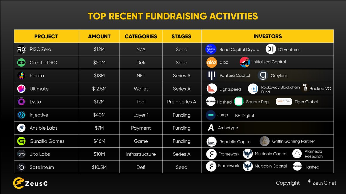 ZeusCVentures's tweet photo. Top Recent Fundraising Activities among blockchain startups. 
Update August 2022, part 2.
@RiscZero @joincreatordao @pinatacloud @UltimateMoney @theLysto @InjectiveLabs @AnsibleLabs @GunzillaGames @jito_labs @Satellite_im https://t.co/JMPgF4tgct