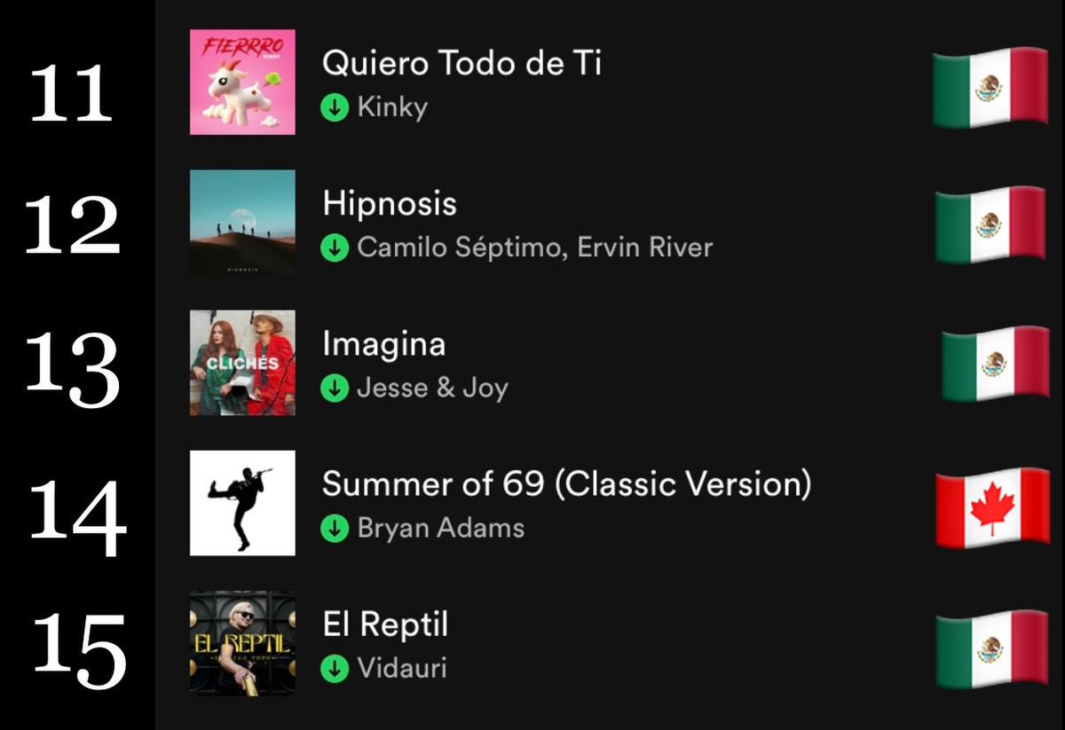 juannahum's tweet photo. Top 🔝 Music NHM
Agosto 2022
1️⃣1️⃣ @KinkyTheBand 🇲🇽
1️⃣2️⃣ @CamiloVIImx 🇲🇽
1️⃣3️⃣ @jesseyjoy 🇲🇽
1️⃣4️⃣ @bryanadams 🇨🇦
1️⃣5️⃣ @vidaurimx 🇲🇽
#Top #Music #NHM #Kinky #CamiloVII #JesseYJoy #BryanAdams #Vidauri @bochonovoa @LONGLIVEROCK7 @chekozaun @topmusicmexico @TopMusicLatino https://t.co/c2U7TOCBax