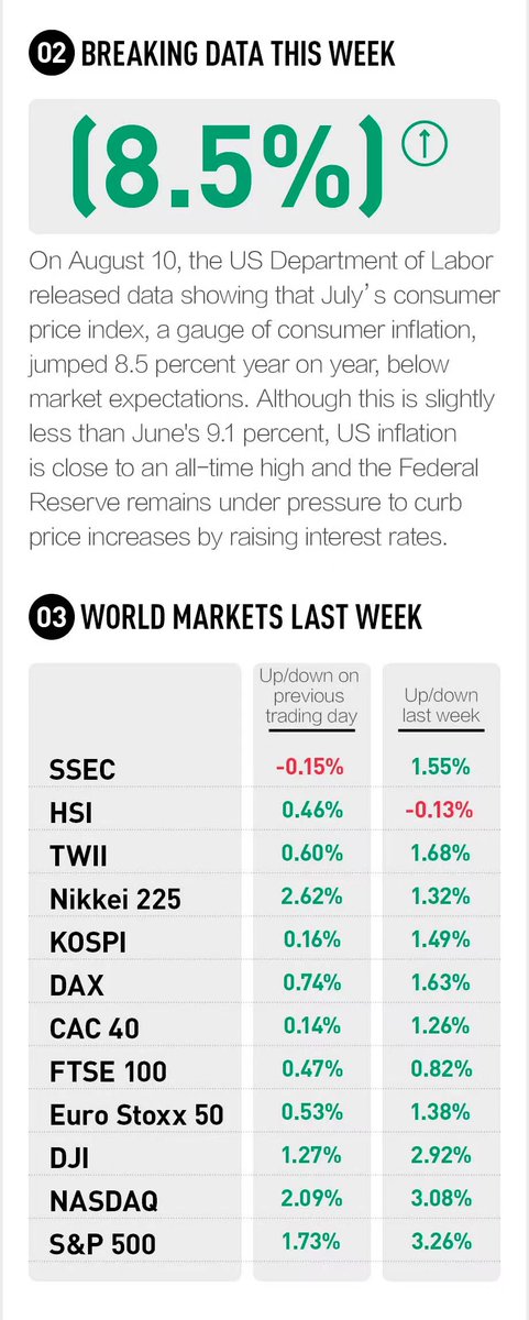 yicaichina's tweet photo. What's happening around us? Check Yicai's Weekly selection ended August 21 to see global financial news, breaking data, and more. #WeeklySelection #WorldNews #BreakingData https://t.co/2pWJnoFDgs