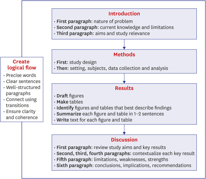 Verukita1's tweet photo. ➡Creating Logical Flow When Writing Scientific Articles (2021). This article provides guidelines for creating logical flow when writing the text and main sections of a scientific article.

Full article:
➡https://t.co/LpylhscgIX

#journal #Bioinformatics #neuroscience #PhD https://t.co/qrsxacea8b