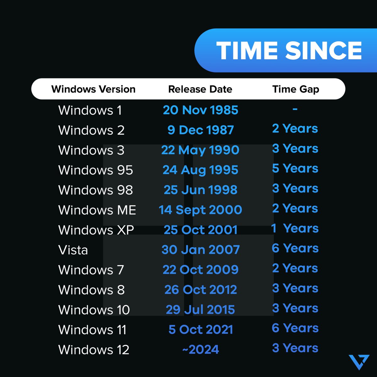 techyvillage's tweet photo. List of Microsoft Windows Versions and Release Date.

This much time has passed since...🕐
.
.
#techyvillage #firsttimetech #microsoft #windows #microsoftwindows #windows11 #windowsversion #windows10 #windows7 #microsoftindia #windowsxp #windowsevolution https://t.co/gFDVa5gWtU