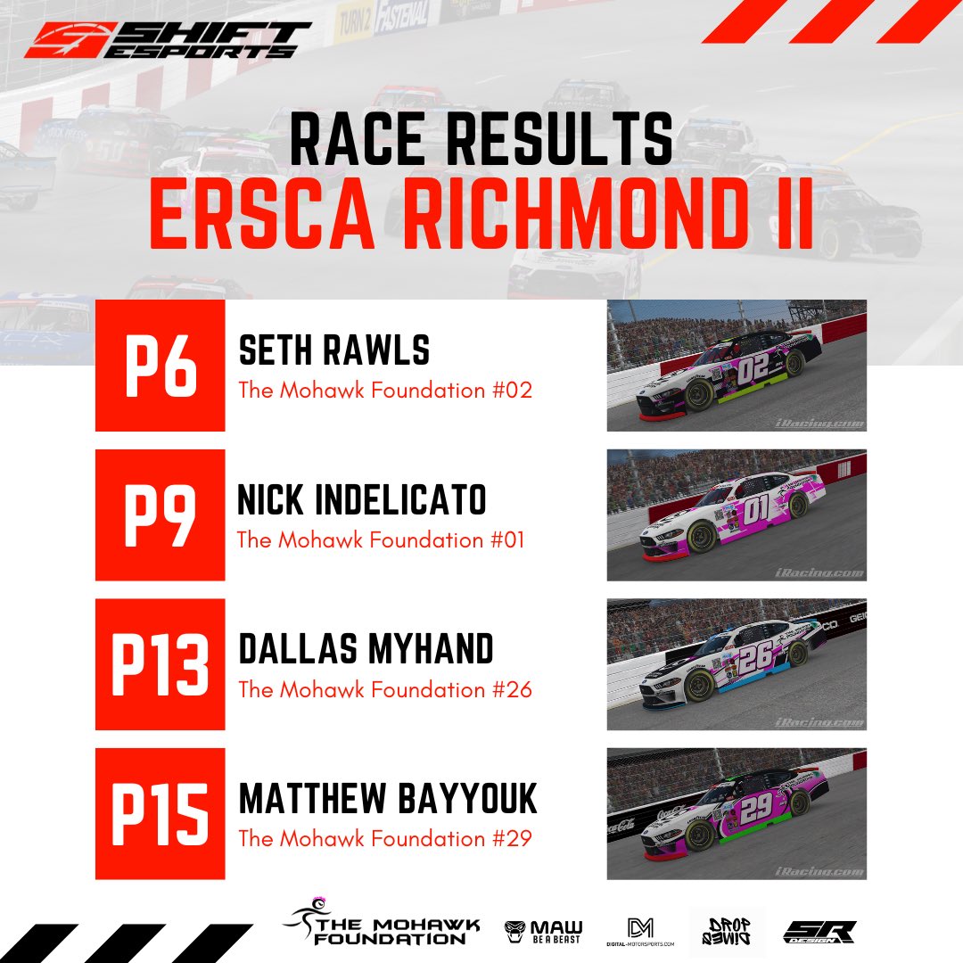 The night has concluded in <a href="/ERacingSCA/">ERSCA Belly Up Sports Series</a> at Richmond. What could be described as a melee has left our drivers points situations heading into the finale quite clear. Here's how those <a href="/mohwkfoundation/">TMF: Paying Bills For Breast Cancer Warriors 🎀</a> Mustangs ended up! ⬇️