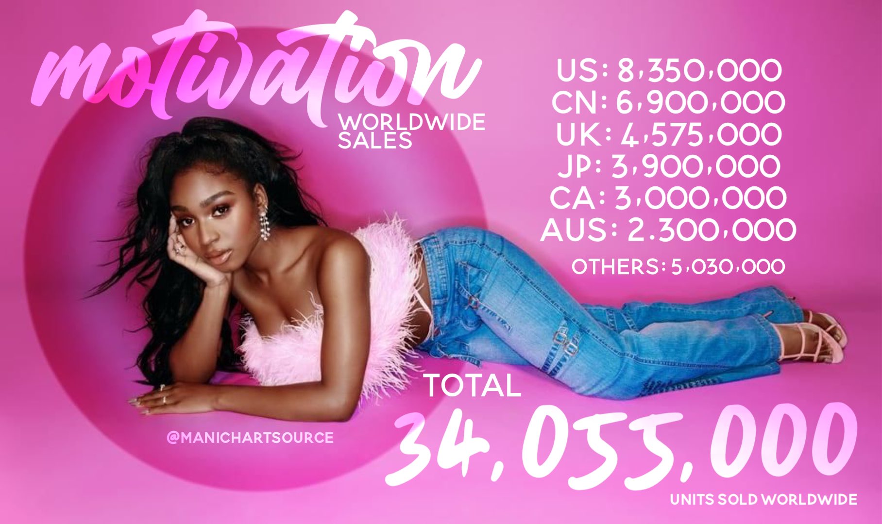 Normani Chart Source on Twitter "“Motivation” by Normani — worldwide Chart Data Normani