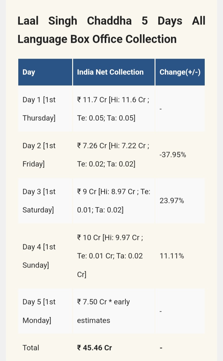 go4rishabh's tweet image. 1st Day, Rakshabandhan, Sat, Sun और 15 Aug, इन 5 दिनों में भी Flop रही Laal Singh Chaddha, अब तो खैर Weekdays शुरू हैं।

#BoycottLaalSinghChaddha 👎
