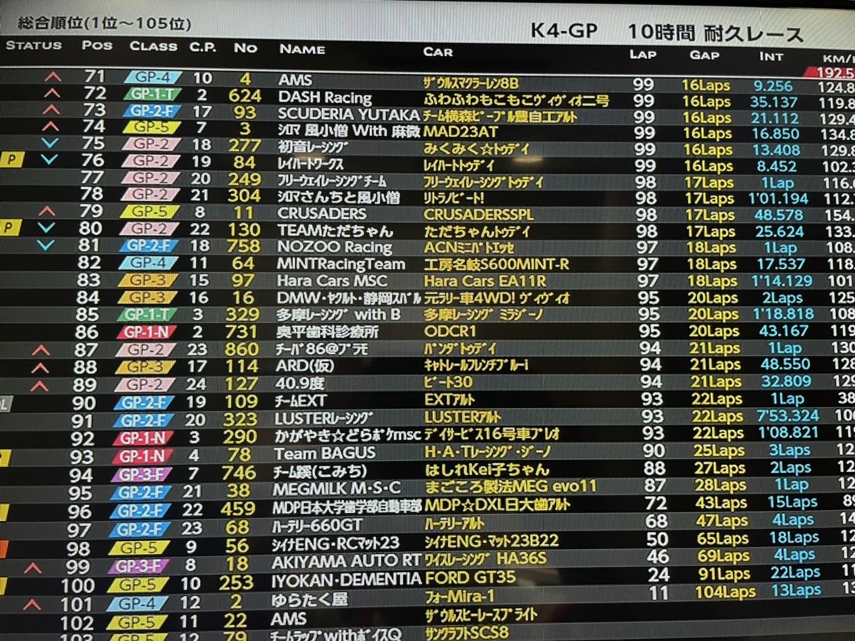 hara_cars's tweet photo. 2022 K4GP FUJI 10時間耐久
スタートから5時間経過
4時間の時点でドライバーチェンジ、3人目のドライバー色々ありましたが走行中
あと5時間💦
↓LIVE配信中
https://t.co/ZxhI52WEsU
#haracars
#k4gp
#tmworks
#fujiwarabodyworks
#acrebrakes
#proshopkawai
#omegaoil https://t.co/74teC2VXOm
