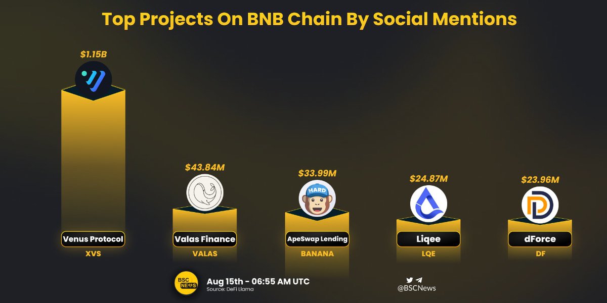 BSCNews's tweet photo. Lending is an instrumental part of the #DeFi landscape ⚡️!

As its stands, below are the top #Lending protocols on @BNBCHAIN by their Total Value Locked (TVL) 💵🔒

Which of these do you use 👀?

@VenusProtocol @dForcenet @ValasFinance @ape_swap @liqeeio 

#BNBChain https://t.co/lyKDpLV3c9