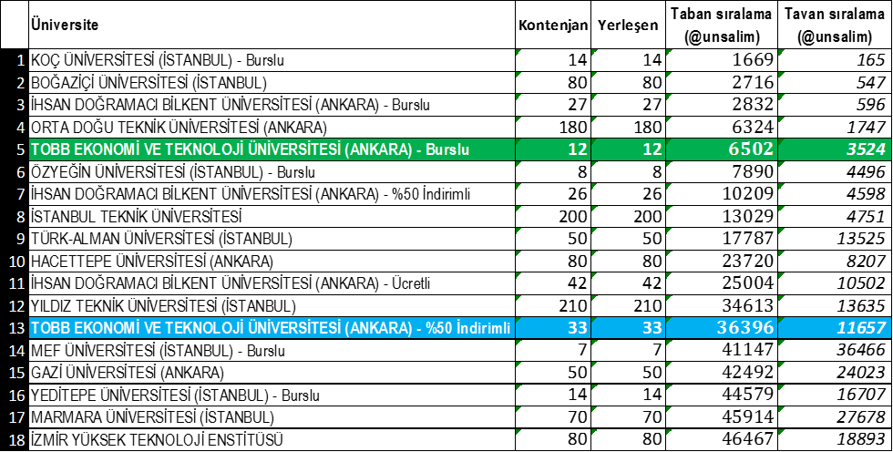 2022 YKS yerleştirme sonuçlarına göre Bölümümüzün taban puanları önemli ölçüde yükselerek bir kez daha ulusal sıralamada en üst grupta yer aldı🙂
Bu başarı tüm hocalarımızın ve mezunlarımızındır👏🙏