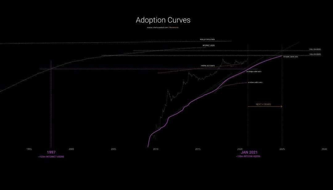 1 billion people will be using #bitcoin within four years, according to the current pace of adoption
#cryptocurrency