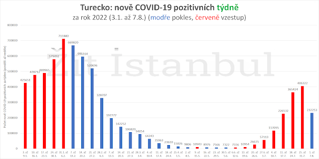 ZitIstanbul's tweet photo. COVID v Turecku na ústupu
čtěte více na https://t.co/4MBwMSyfpf
#covid19tr #Turecko #SZU #KHS #OHS #ISPO #EpiDat #ISIN @ZitIstanbul https://t.co/cn85ZnUA0e