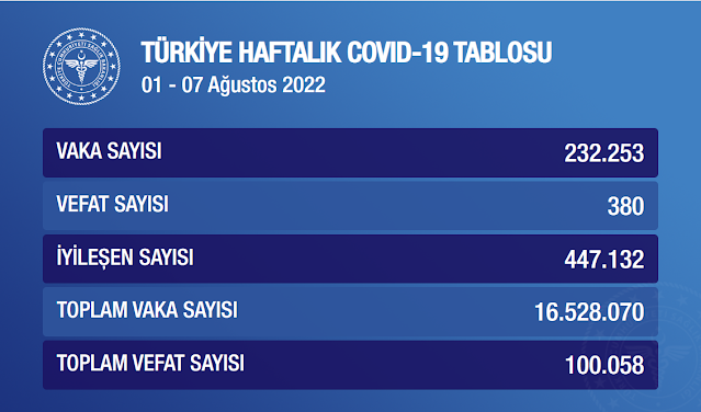 ZitIstanbul's tweet photo. COVID v Turecku na ústupu
čtěte více na https://t.co/4MBwMSyfpf
#covid19tr #Turecko #SZU #KHS #OHS #ISPO #EpiDat #ISIN @ZitIstanbul https://t.co/cn85ZnUA0e