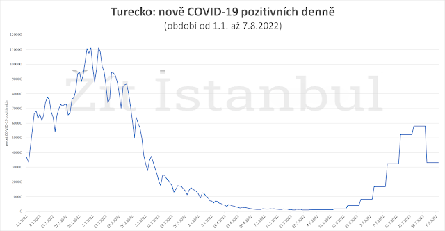 ZitIstanbul's tweet photo. COVID v Turecku na ústupu
čtěte více na https://t.co/4MBwMSyfpf
#covid19tr #Turecko #SZU #KHS #OHS #ISPO #EpiDat #ISIN @ZitIstanbul https://t.co/cn85ZnUA0e