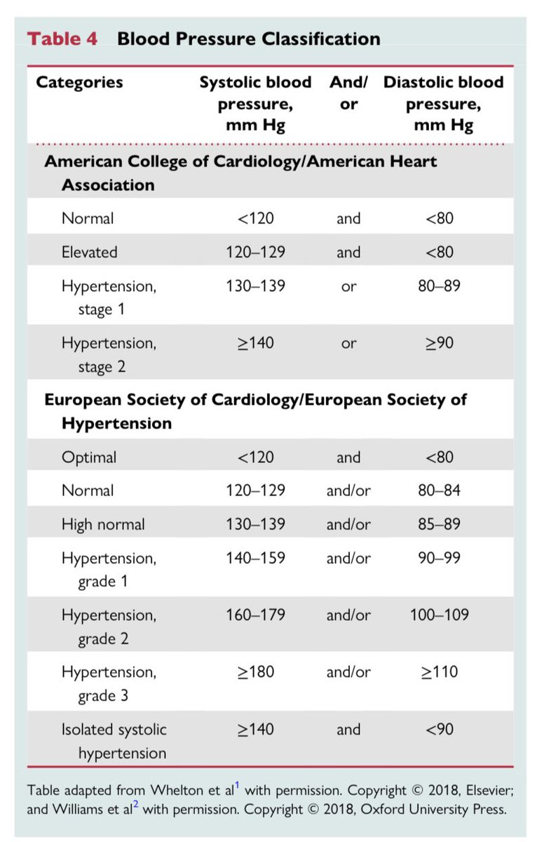 OrlandoRPN's tweet photo. Guías para el Diagnóstico y Clasificación de la Hipertensión Arterial AHA, ACC, ESC, ESHBP

Descarga: https://t.co/zv3RS01Jaa

De interés para TODOS los médicos https://t.co/Pd5aYDrLBt