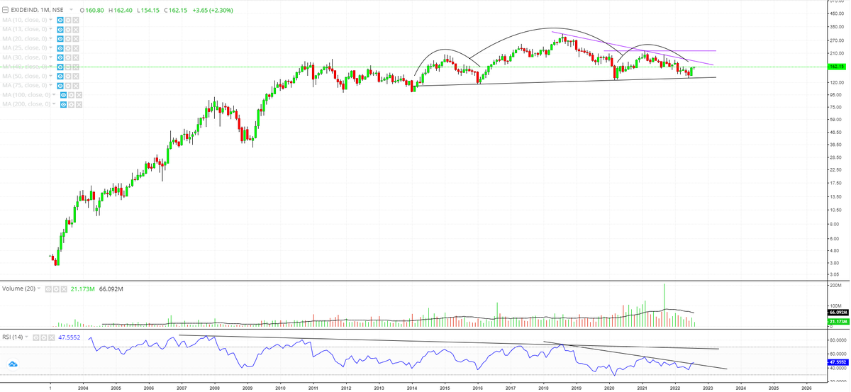 StealthWealth_'s tweet photo. The story of a powerful Technical pattern continues...Another possible H&S reversal forming in #ExideInd. 🥷 (not buy/sell reco).... Entire 🧵of previous H&S reversals below.. https://t.co/bjNE82IXml