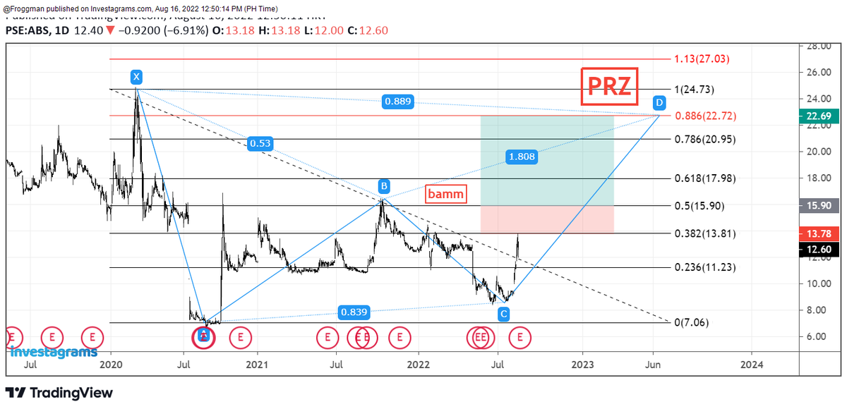 RVGtrade's tweet photo. $ABS
Harmonic structure in place
but..
no trade signal yet 
need to take out bamm levels first 
@15.90sh levels
if it stays above 16
can be auto pilot upto 22-27sh #PSE https://t.co/P9GM6BQygq