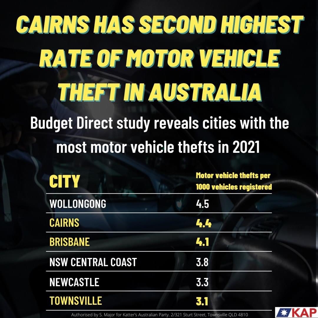 KAP has continually pushed for relocation sentencing as an option for magistrates to send repeat youth offenders to remote locations to learn the skills they need to break the crime cycle.
It is clearly evident the Labor Governments current youth justice laws are a dismal failure