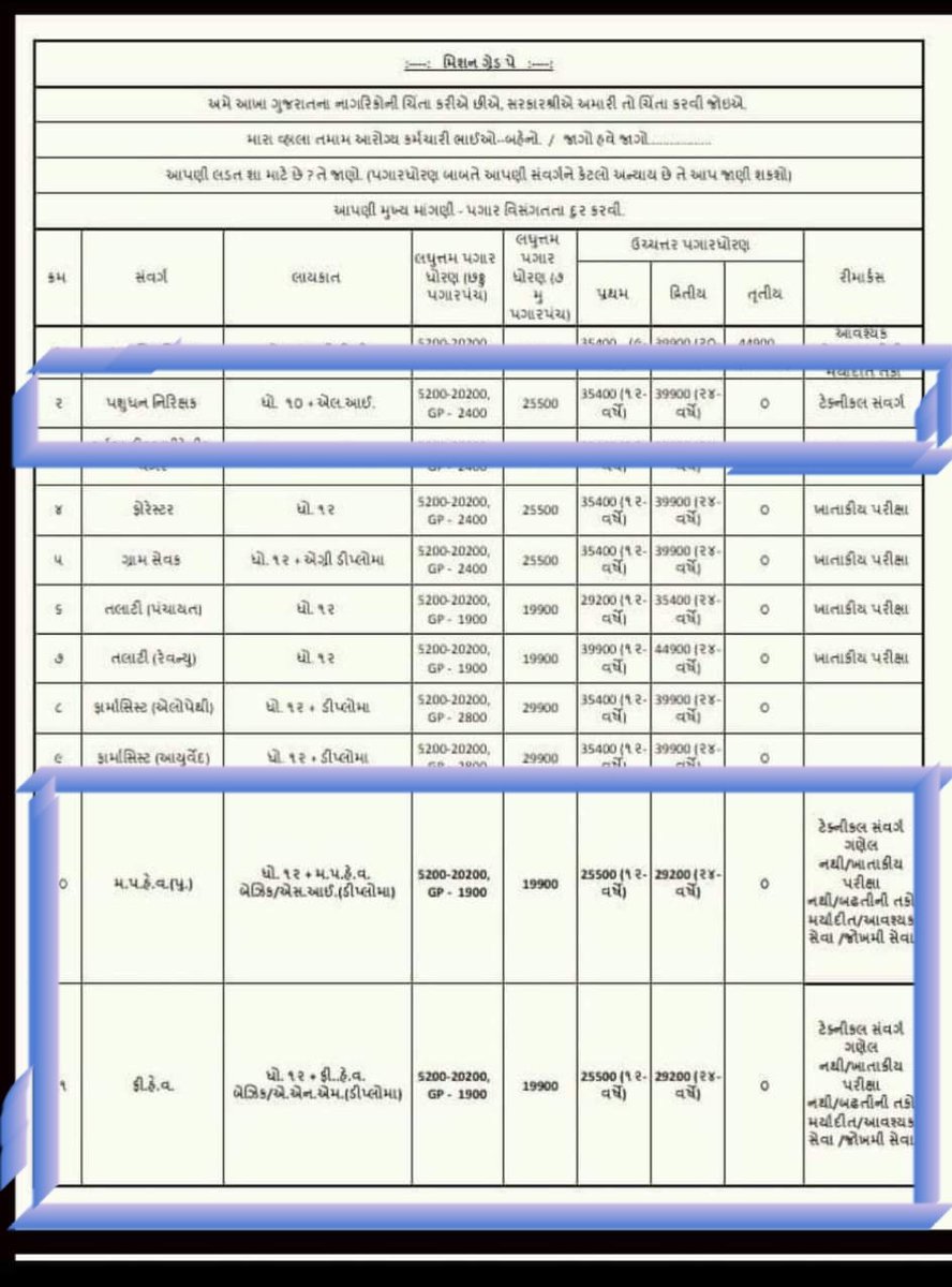 YVyasji's tweet photo. @CMOGuj @Bhupendrapbjp @brijeshmeja1 @PMOIndia @shaktisinhgohil @ArvindKejriwal @abpasmitatv @tv9gujarati 
#2800gradepay_mphw_fhw_health_gujarat
પશુની સારવાર કરનાર કર્મચારી ટેકનીકલ ગણી ગ્રેડ આપવામાં આવે છે જયારે માણસની સારવાર કરનારને ટેકનીકલ ગણી ગ્રેડ પે આપવામાં આવતો નથીં.... વાહ https://t.co/id3qzjmjf4